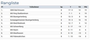 Tabelle